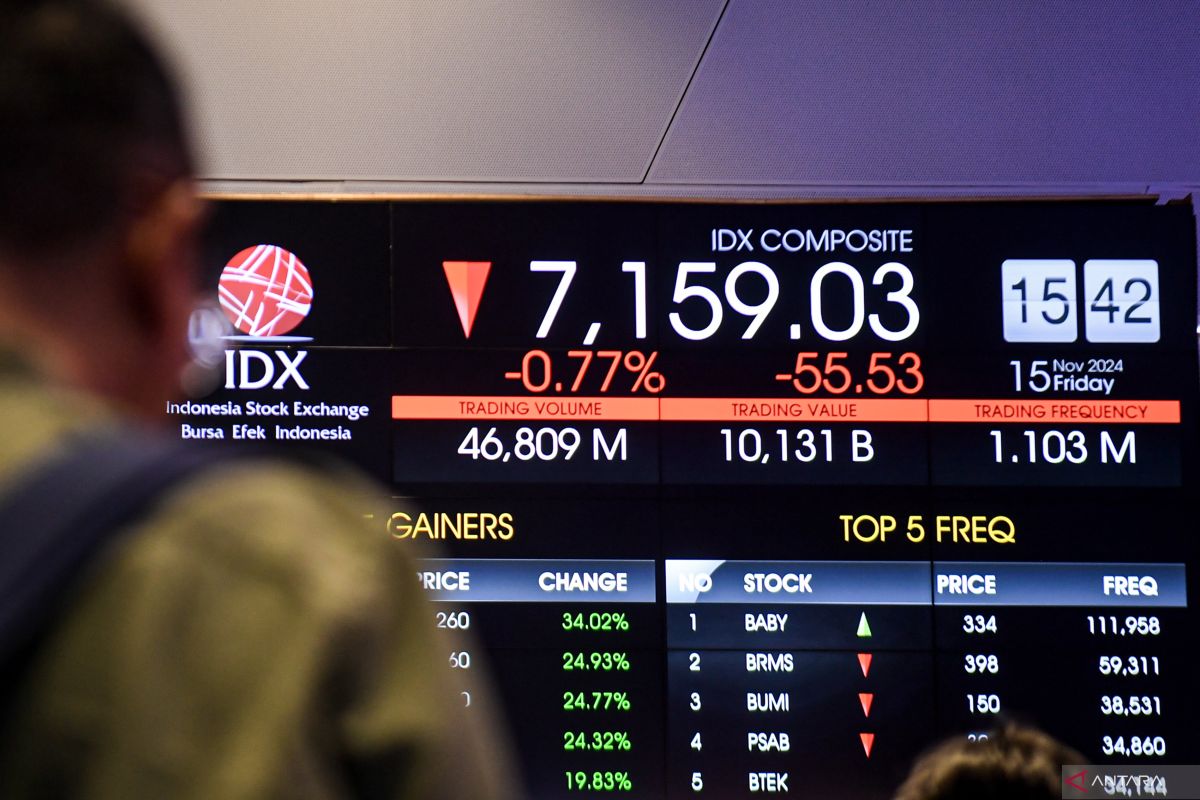 IHSG Anjlok 5%, Aksi Jual Masif Hantam 731 Saham!